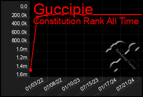 Total Graph of Guccipie