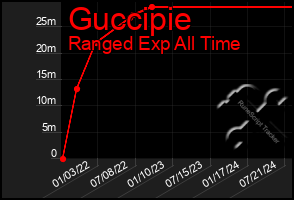 Total Graph of Guccipie