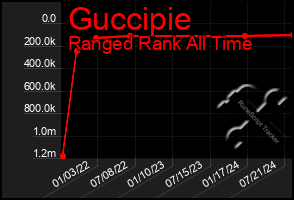 Total Graph of Guccipie