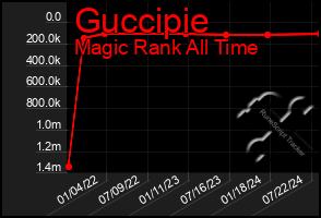 Total Graph of Guccipie