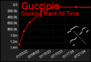 Total Graph of Guccipie