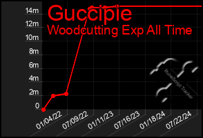 Total Graph of Guccipie