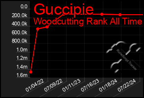 Total Graph of Guccipie