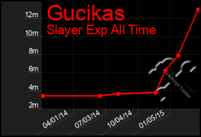 Total Graph of Gucikas