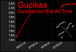 Total Graph of Gucikas
