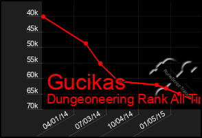 Total Graph of Gucikas