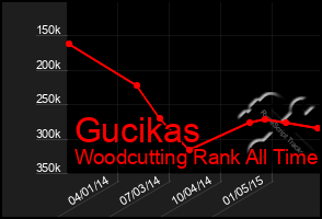 Total Graph of Gucikas