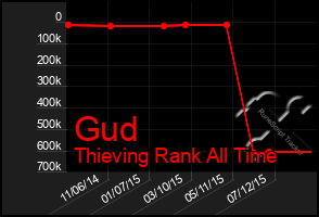 Total Graph of Gud
