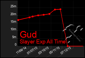 Total Graph of Gud