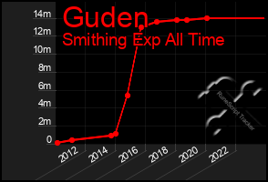 Total Graph of Guden