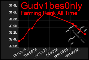 Total Graph of Gudv1bes0nly