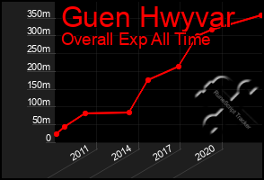 Total Graph of Guen Hwyvar