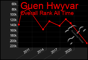 Total Graph of Guen Hwyvar