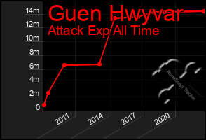 Total Graph of Guen Hwyvar