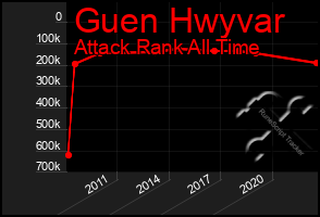 Total Graph of Guen Hwyvar