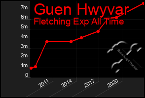 Total Graph of Guen Hwyvar
