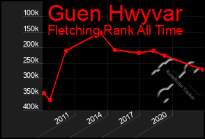 Total Graph of Guen Hwyvar