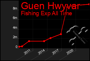 Total Graph of Guen Hwyvar