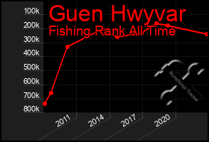 Total Graph of Guen Hwyvar