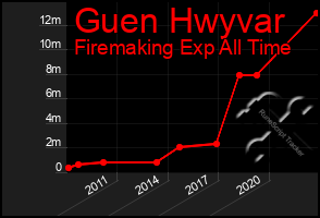 Total Graph of Guen Hwyvar