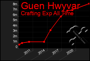 Total Graph of Guen Hwyvar