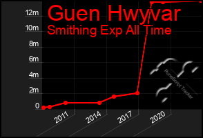 Total Graph of Guen Hwyvar