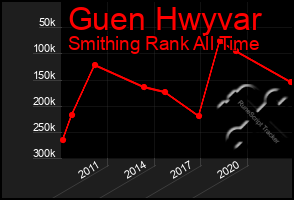 Total Graph of Guen Hwyvar