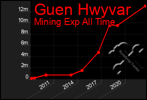 Total Graph of Guen Hwyvar