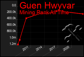 Total Graph of Guen Hwyvar
