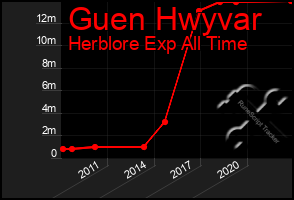 Total Graph of Guen Hwyvar