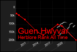 Total Graph of Guen Hwyvar
