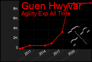 Total Graph of Guen Hwyvar