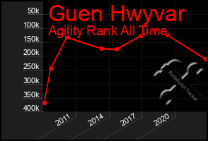 Total Graph of Guen Hwyvar