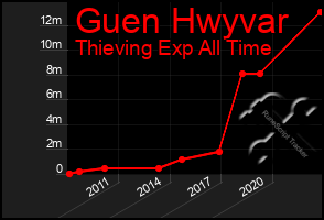 Total Graph of Guen Hwyvar