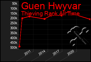 Total Graph of Guen Hwyvar