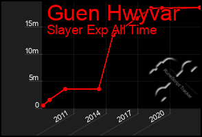 Total Graph of Guen Hwyvar