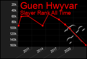 Total Graph of Guen Hwyvar