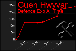 Total Graph of Guen Hwyvar