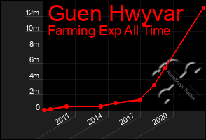 Total Graph of Guen Hwyvar