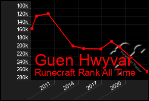Total Graph of Guen Hwyvar
