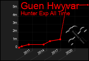Total Graph of Guen Hwyvar