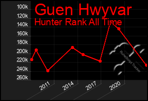 Total Graph of Guen Hwyvar