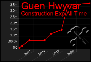 Total Graph of Guen Hwyvar