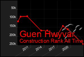 Total Graph of Guen Hwyvar