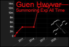 Total Graph of Guen Hwyvar