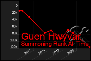 Total Graph of Guen Hwyvar
