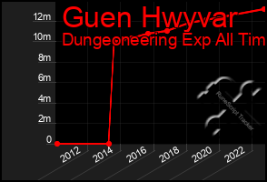 Total Graph of Guen Hwyvar