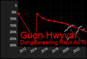 Total Graph of Guen Hwyvar