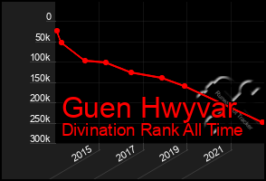 Total Graph of Guen Hwyvar