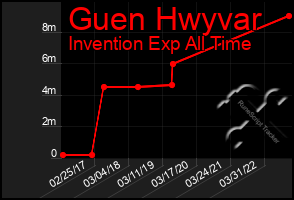 Total Graph of Guen Hwyvar